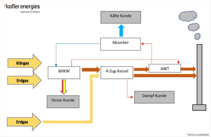 BHKW_Kofler_Energies_Verfahrensfließbild